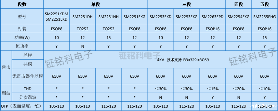 LED恒流驱动芯片:700V高压线性恒流选型一览表(图2) 700V高压线性恒流驱动芯片选型表.png