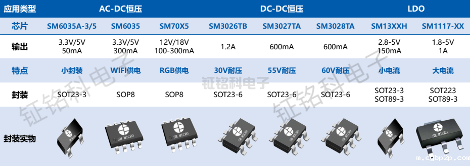 辅助电源方案AC-DC恒压、DC-DC恒压、LDO选型指南(图1) 辅助电源方案选型表.png