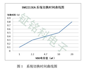 线性恒流芯片SM2213EA带你了解什么是三通道调光芯片(图2) SM2213EA复位图一.jpg