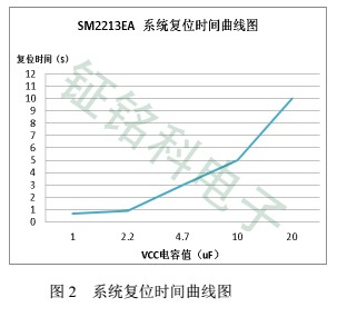 线性恒流芯片SM2213EA带你了解什么是三通道调光芯片(图3) SM2213EA复位时间图2.jpg