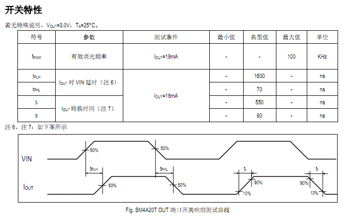 LED低压灯带恒流芯片方案SM4A20T室内外装饰照明设计应用(图2) LED低压灯带恒流芯片方案SM4A20T室内外装饰照明设计应用(图2)