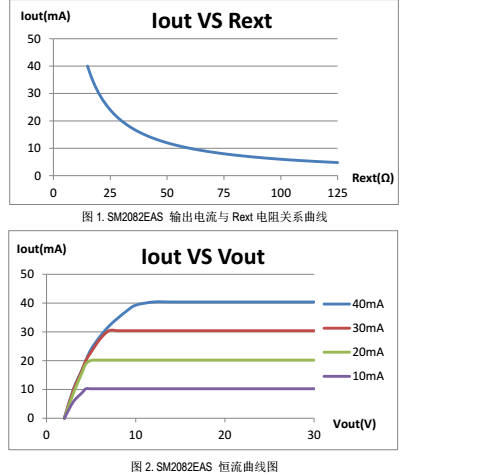 高压线性恒流芯片SM2082EAS跟SM2082EDS产品对比方案分析(图2) SM2082EAS恒流曲线图.png