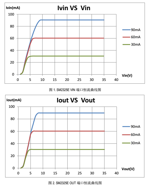 高功率导通高压驱动控制电源ICSM2325E取代CYT1000效果更好(图1) SM2325E恒流曲线图