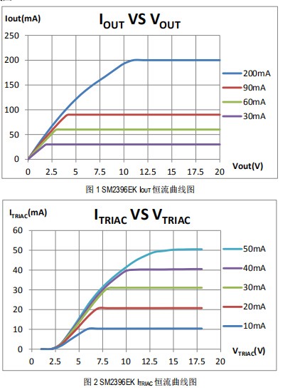 线网电压补偿的双通道LED线性恒流ICSM2396EK替换长运通方案(图5) SM2396EK恒流特性图