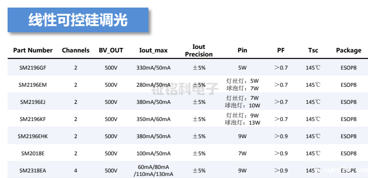 LED恒流驱动芯片:线性可控硅调光系列选型指南(图2) 线性可控硅调光选型.png