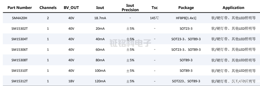 LED恒流驱动芯片:低压线性智能照明系列选型指南(图3) 低压线性恒流02.png