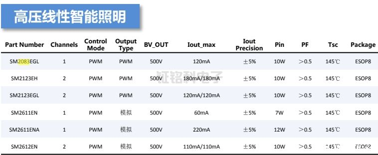 线性恒流驱动方案在PWM智能调光芯片上的应用(图2) PWM智能调光芯片.png