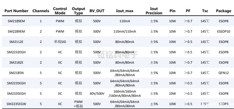 线性恒流驱动方案在PWM智能调光芯片上的应用(图3) PWM 智能调光芯片.png