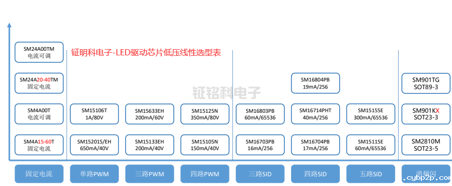 LED驱动芯片低压线性原理及应用和选型指南(图2) 钲明科电子-LED驱动芯片低压线性选型表.png