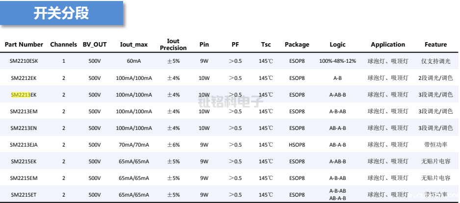 光头强/球泡灯专用LED恒流驱动芯片推荐:SM2082/SM2213(图2) LED恒流驱动芯片SM2213选型表.png