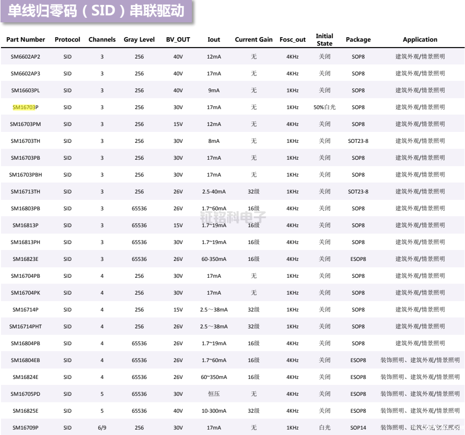 LED驱动芯片SM16703选型表.png