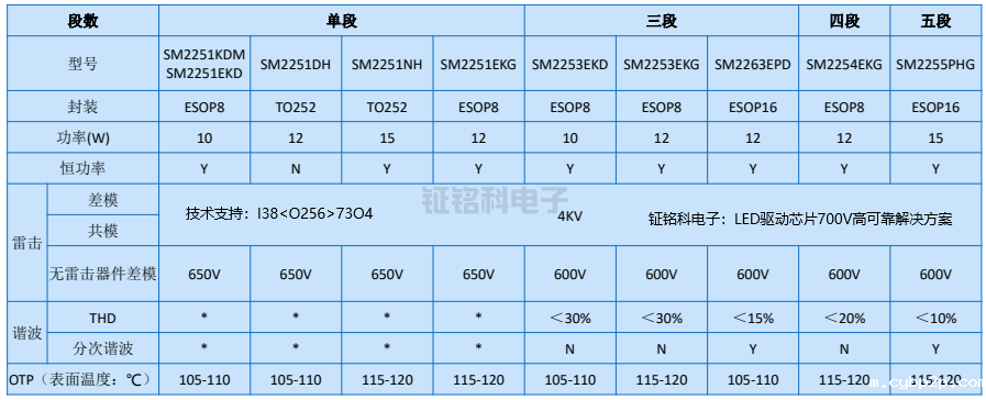 LED驱动芯片700V高可靠解决方案推荐:SM2255PHG(图2) LED驱动芯片700V高可靠解决方案选型表.png