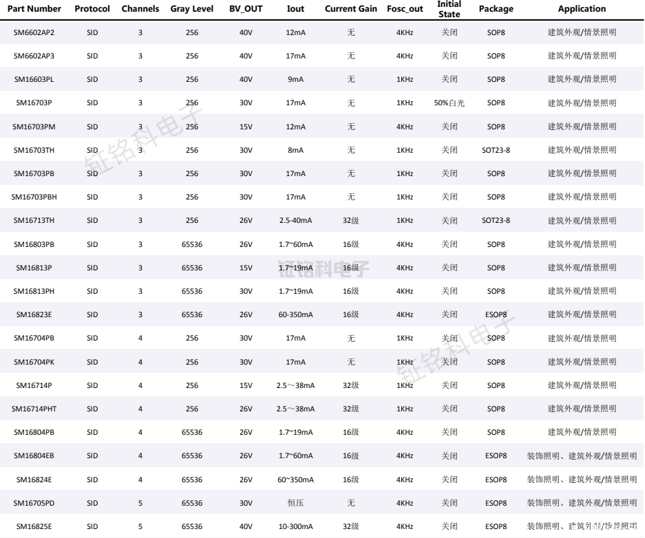 多路led驱动芯片型号大全及SM16704PK详解(图1) 多路led驱动芯片.png