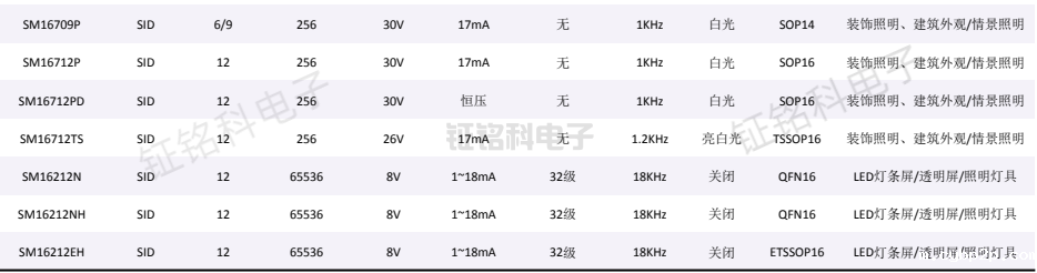 多路led驱动芯片型号大全及SM16704PK详解(图2) 多路led驱动芯片-1.png