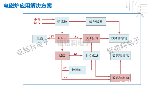 小家电应用解决方案以及选型指南(图1) 电磁炉应用解决方案.png