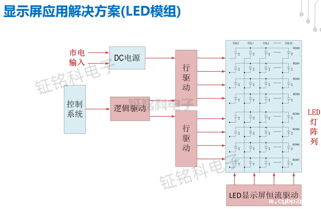LED监控系统大屏解决方案及选型指南(图1) LED显示屏应用解决方案(LED模组).png