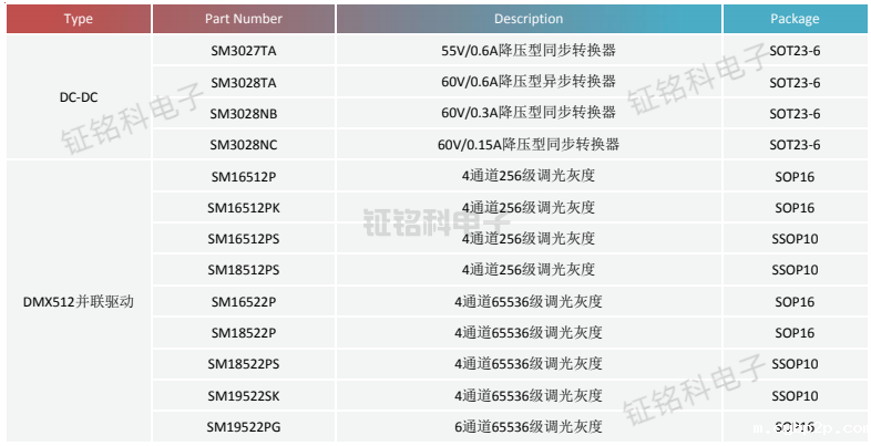 LED城市景观亮化工程及其驱动芯片SM18512PS的应用与优势(图3) led城市景观亮化工程解决方案选型表.png