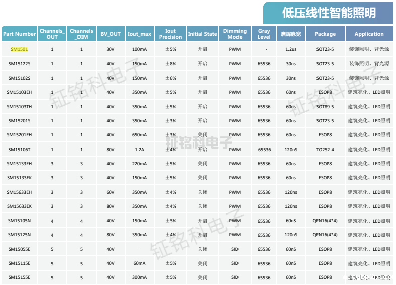 LED景观照明灯驱动电路串联、并联和恒流3款方案(图5) 低压线性智能照明型号.png