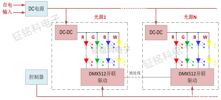 户外亮化led洗墙灯驱动芯片:SM16512P技术优势解读(图2) led城市景观亮化工程解决方案.png