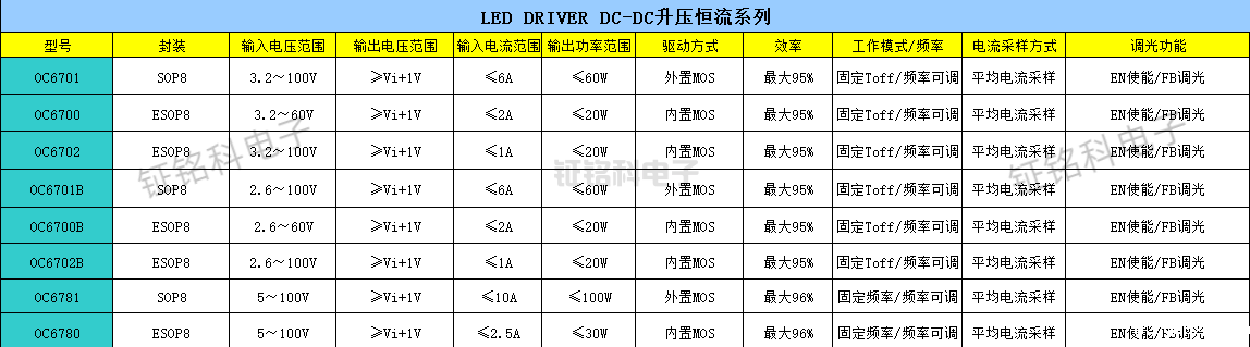 LED升压芯片DC-DC在多个领域的广泛应用(图2) DC-DC升压恒流系列.png