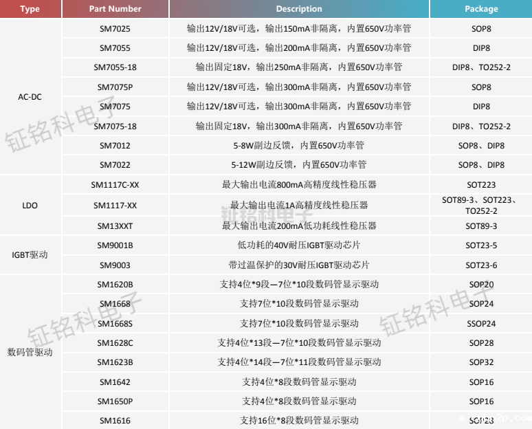 led灯驱动芯片有哪些型号?(图4) 小家电驱动芯片.png