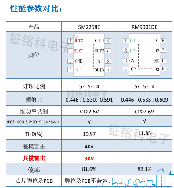 SM2258E与RM9001DE参数对比.png
