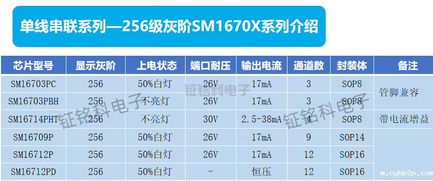 单线串联系列256级灰阶SM16712P在LED装饰照明领域的广泛应用(图3) 单线串联系列-256级灰阶.png