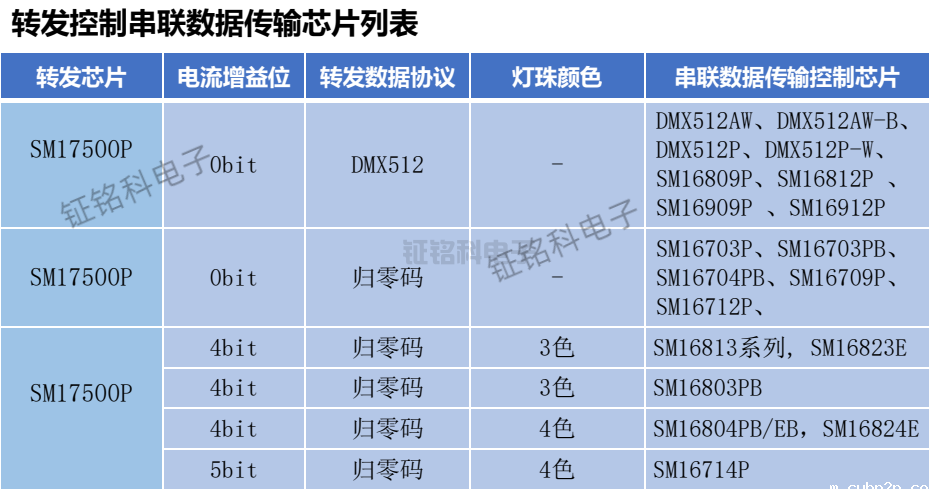 SM17500P替代UCS512:差分并联转码芯片的协议兼容与功能升级解析(图1) SM17500P.png