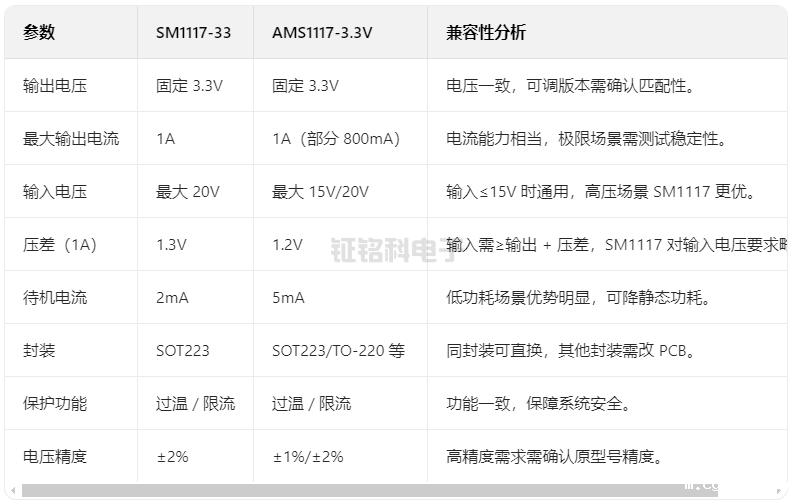 SM1117-33替代AMS1117-3.3V 全解析:低功耗、高兼容的稳压方案升级(图1) SM1117-33.png