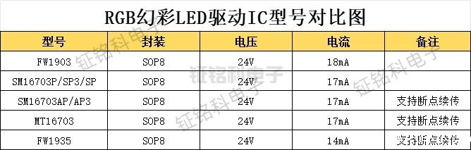 FW1903/FW1935/SM16703/MT16703 RGB 幻彩LED驱动IC选型指南(图1) 幻彩驱动芯片.jpg